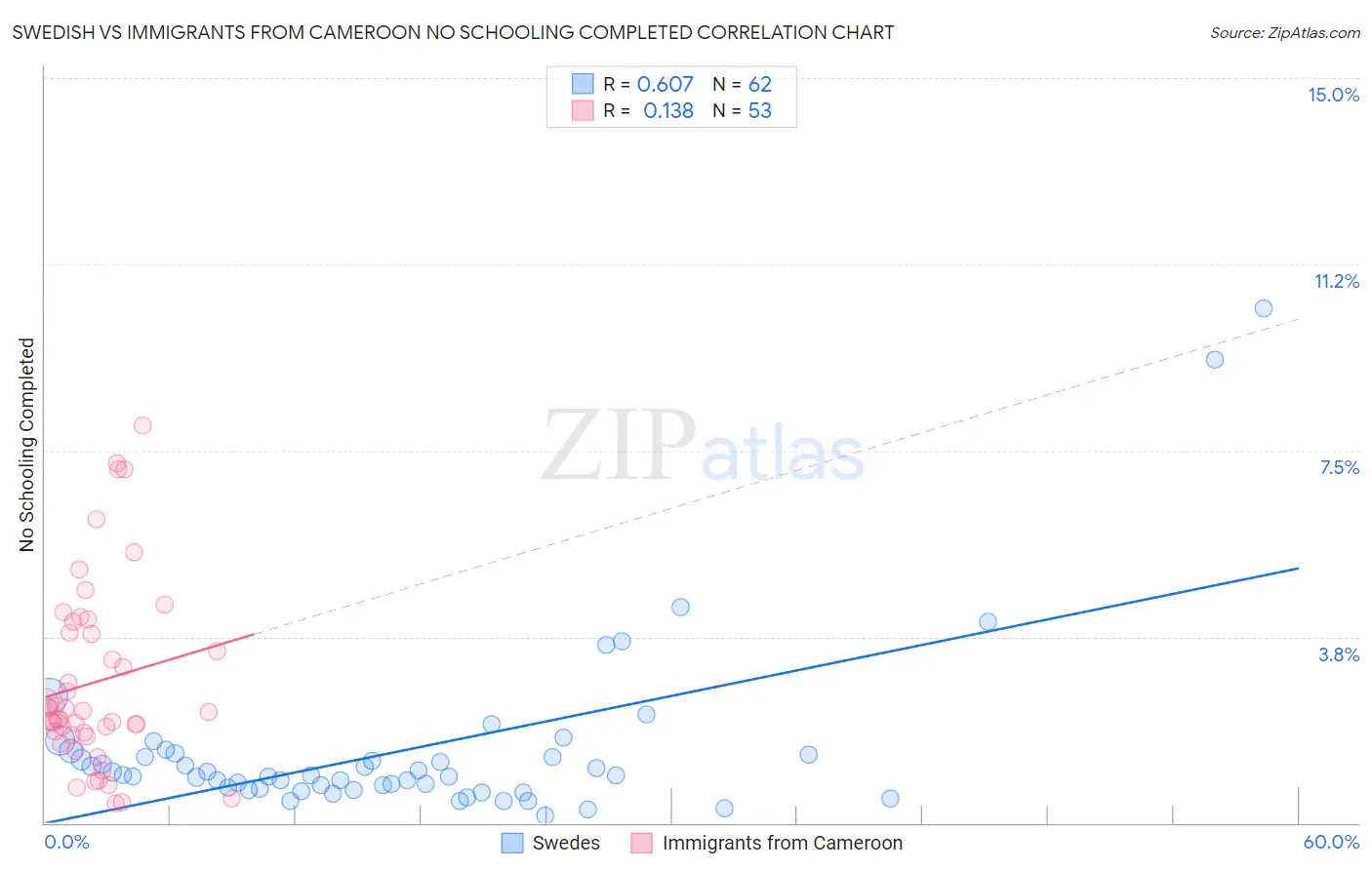 Swedish vs Immigrants from Cameroon No Schooling Completed