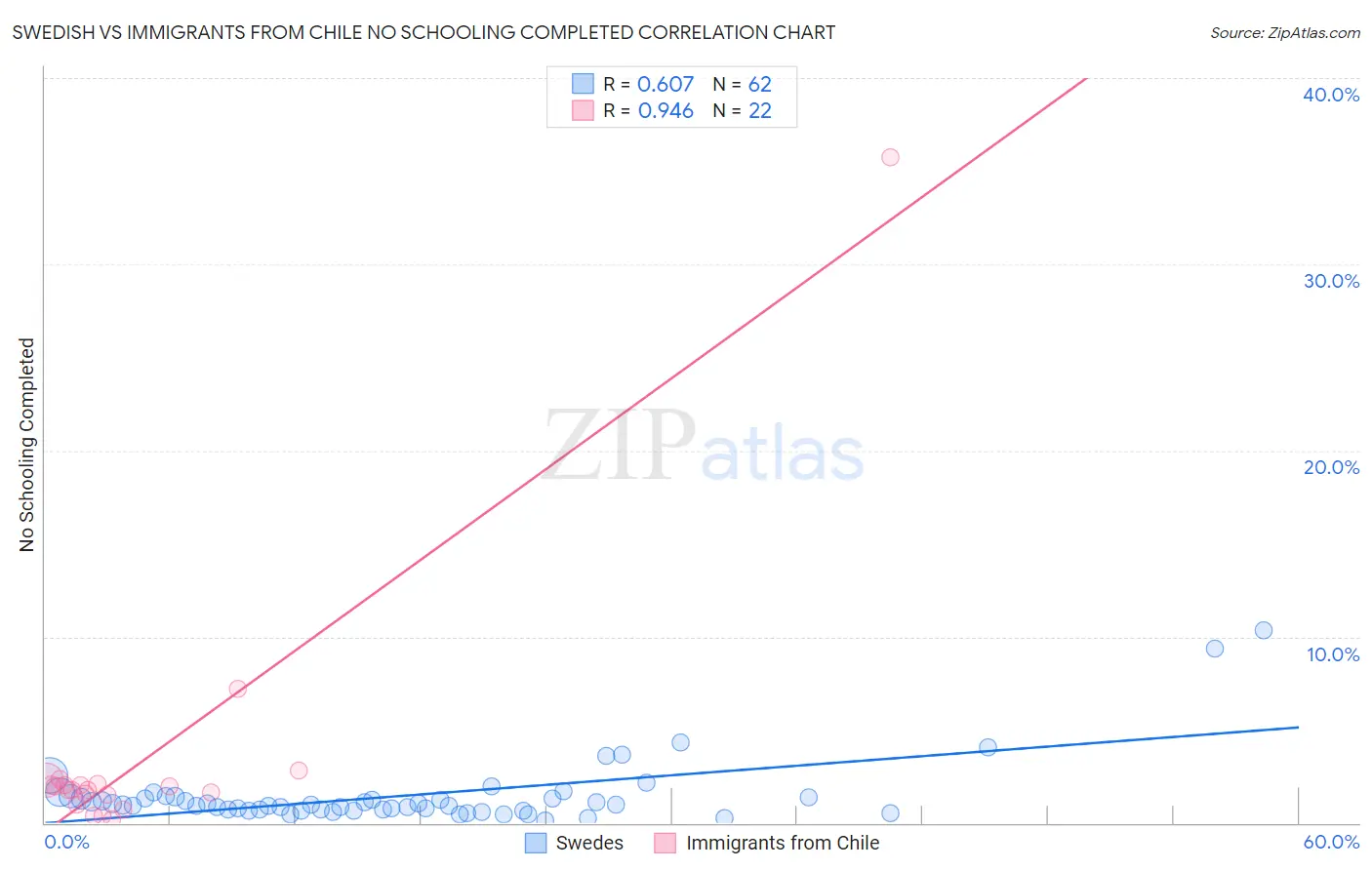 Swedish vs Immigrants from Chile No Schooling Completed