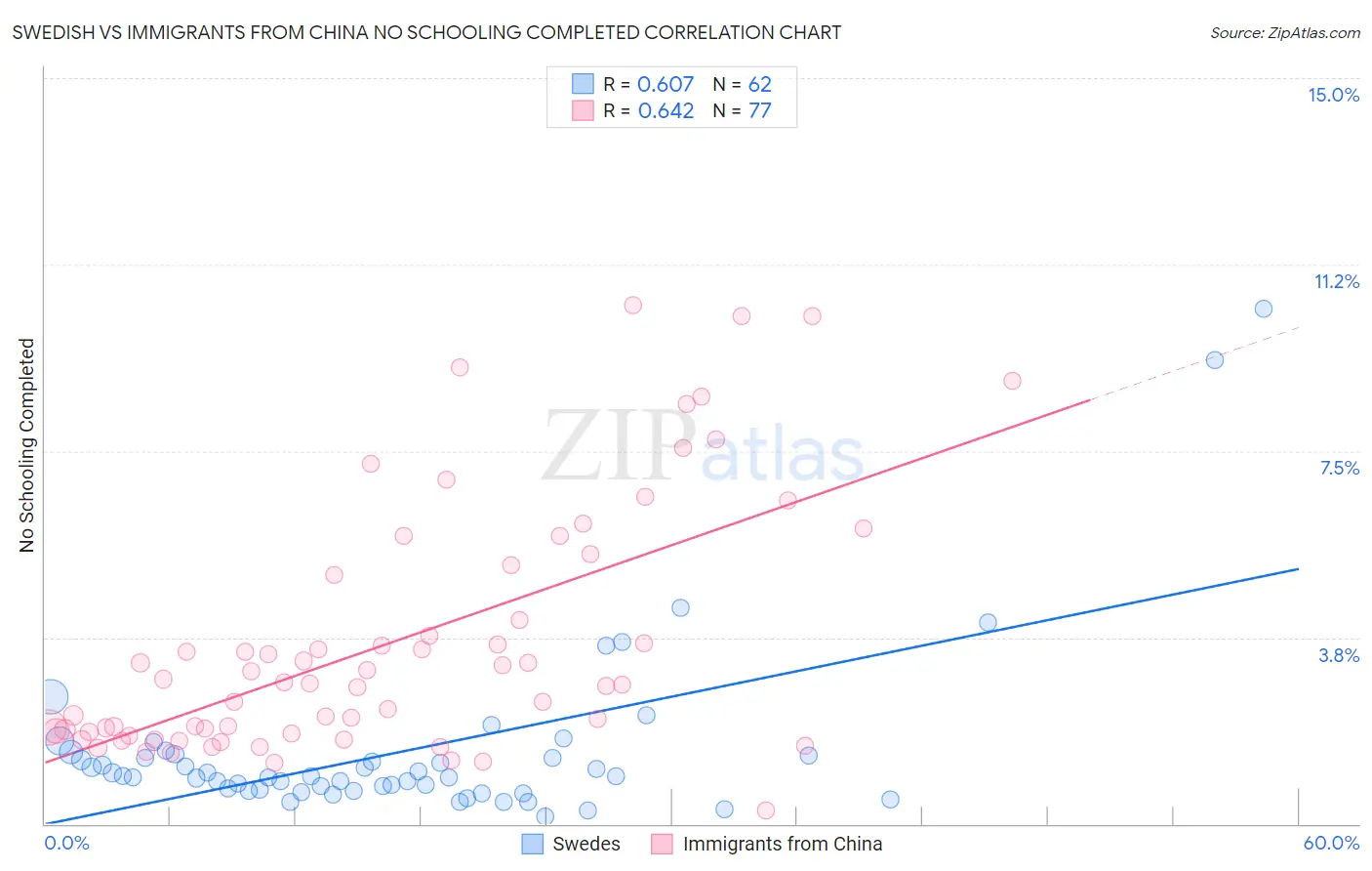 Swedish vs Immigrants from China No Schooling Completed