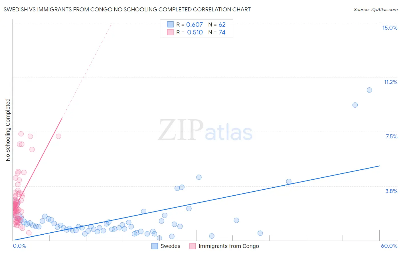 Swedish vs Immigrants from Congo No Schooling Completed