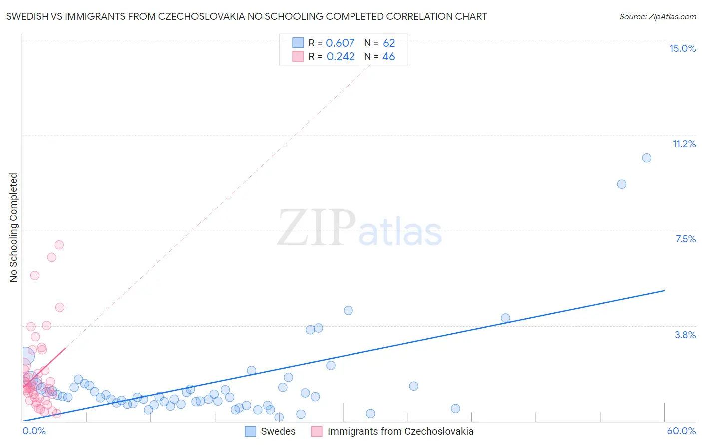 Swedish vs Immigrants from Czechoslovakia No Schooling Completed