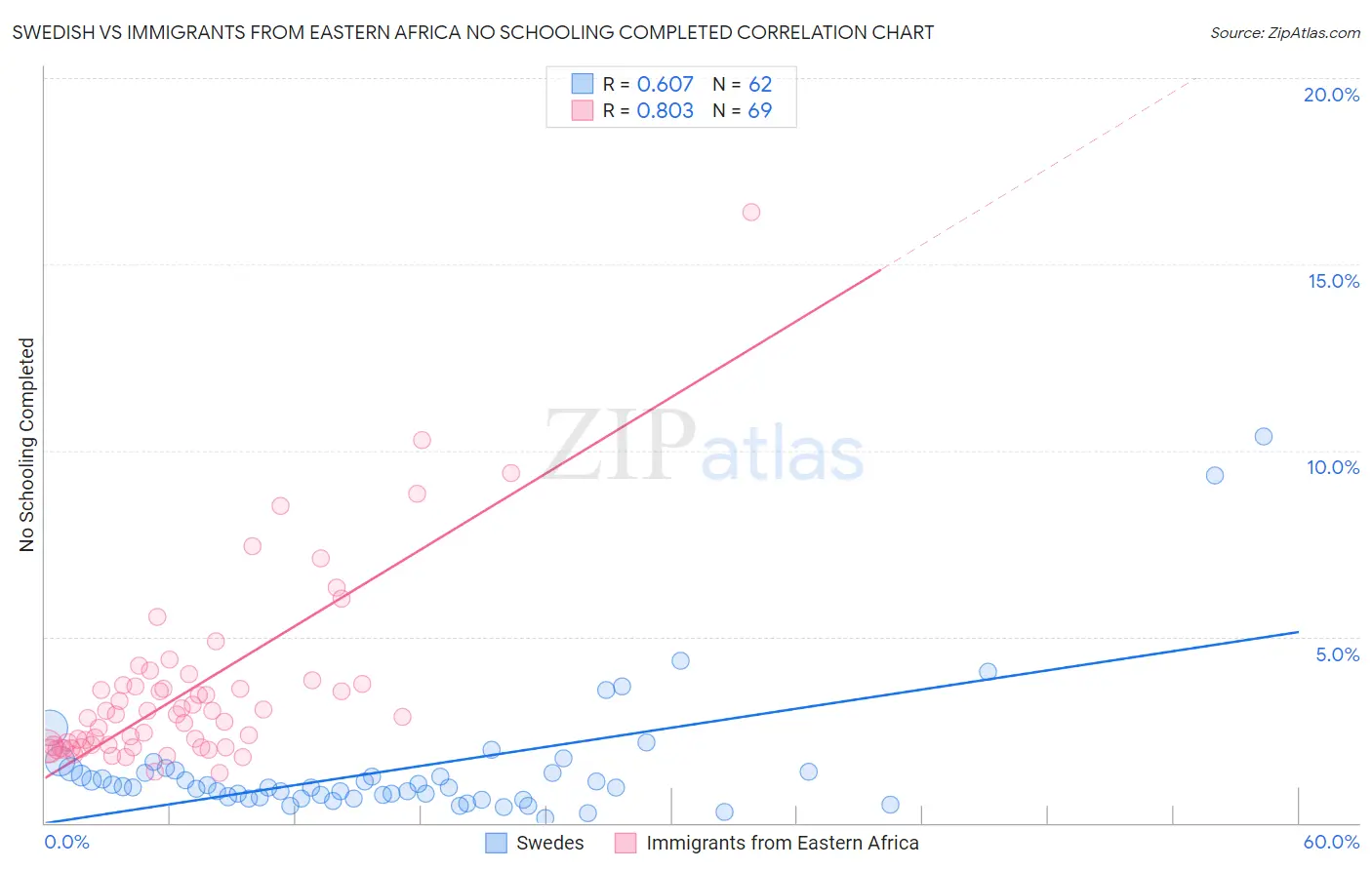 Swedish vs Immigrants from Eastern Africa No Schooling Completed