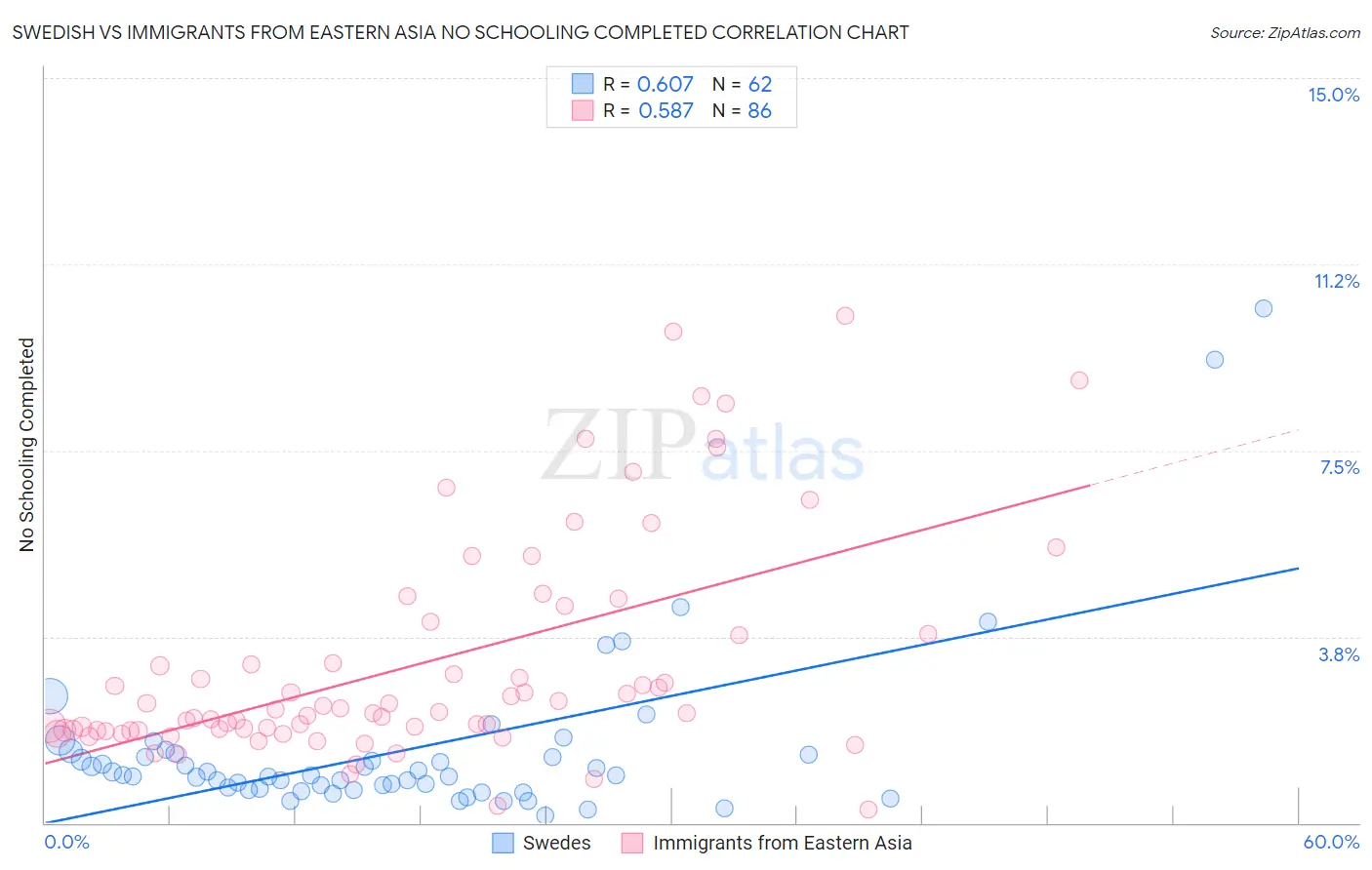 Swedish vs Immigrants from Eastern Asia No Schooling Completed
