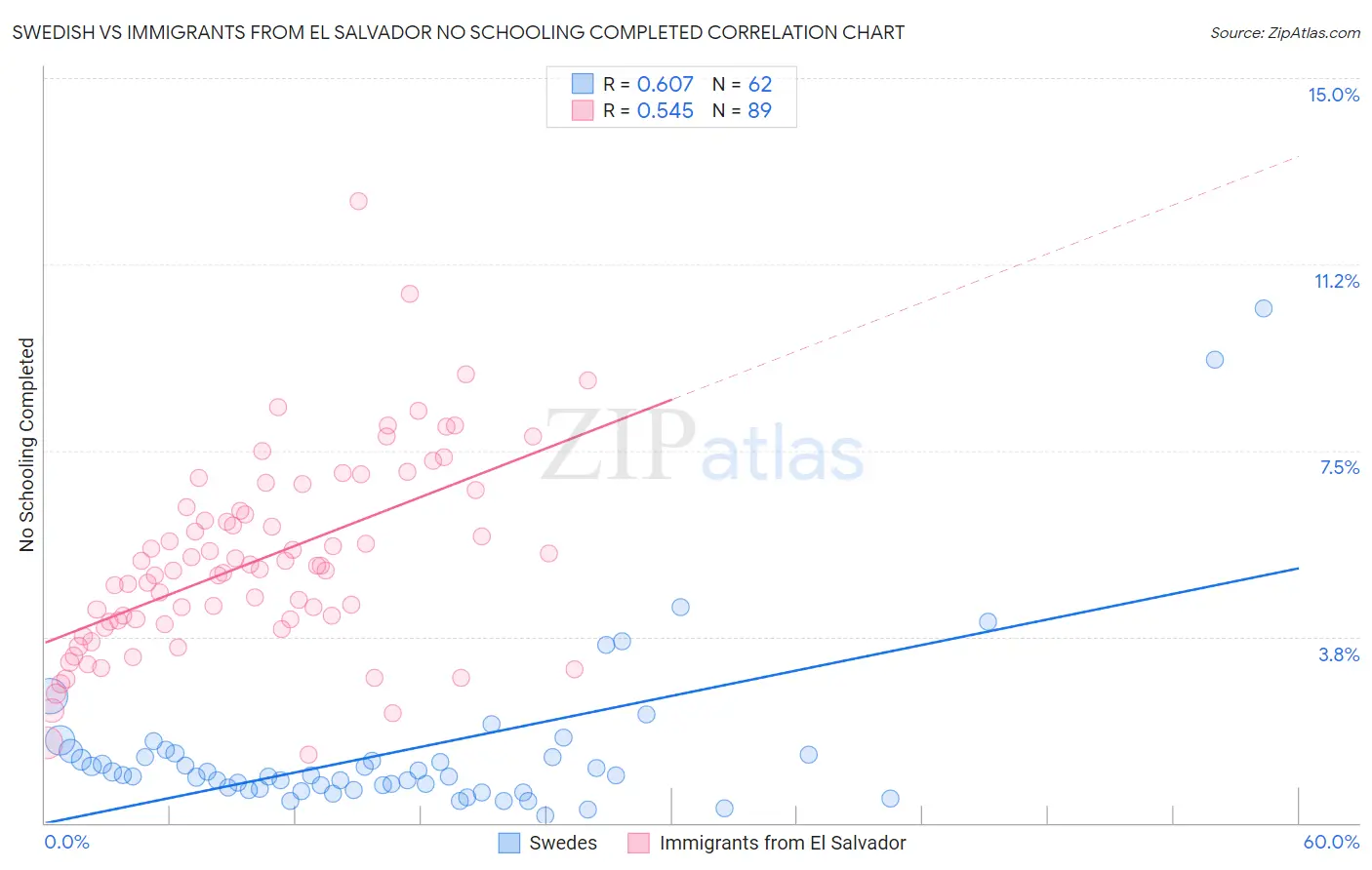 Swedish vs Immigrants from El Salvador No Schooling Completed