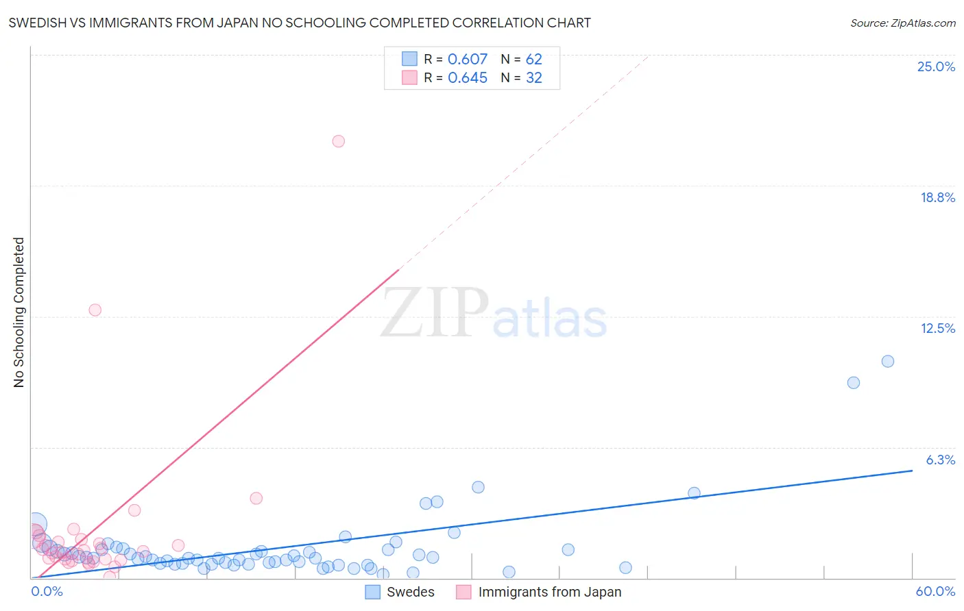 Swedish vs Immigrants from Japan No Schooling Completed