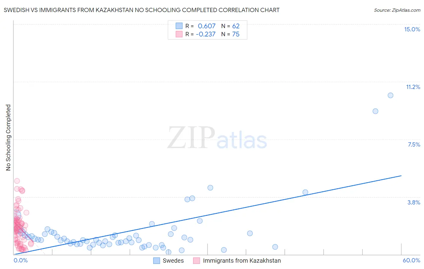 Swedish vs Immigrants from Kazakhstan No Schooling Completed