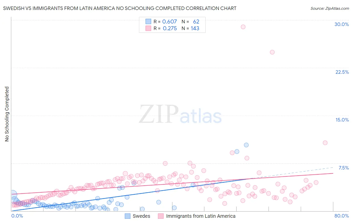 Swedish vs Immigrants from Latin America No Schooling Completed