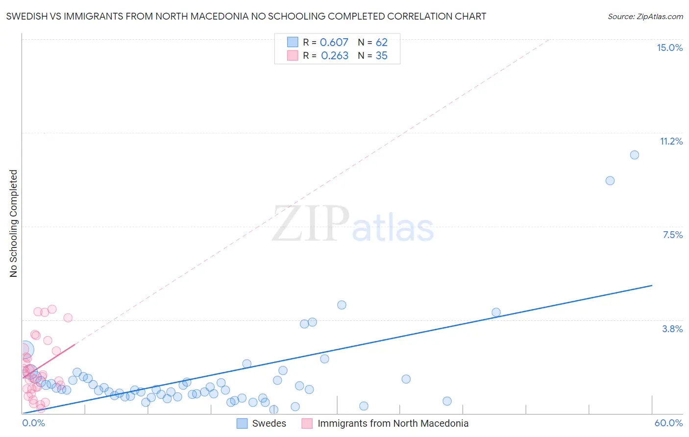 Swedish vs Immigrants from North Macedonia No Schooling Completed