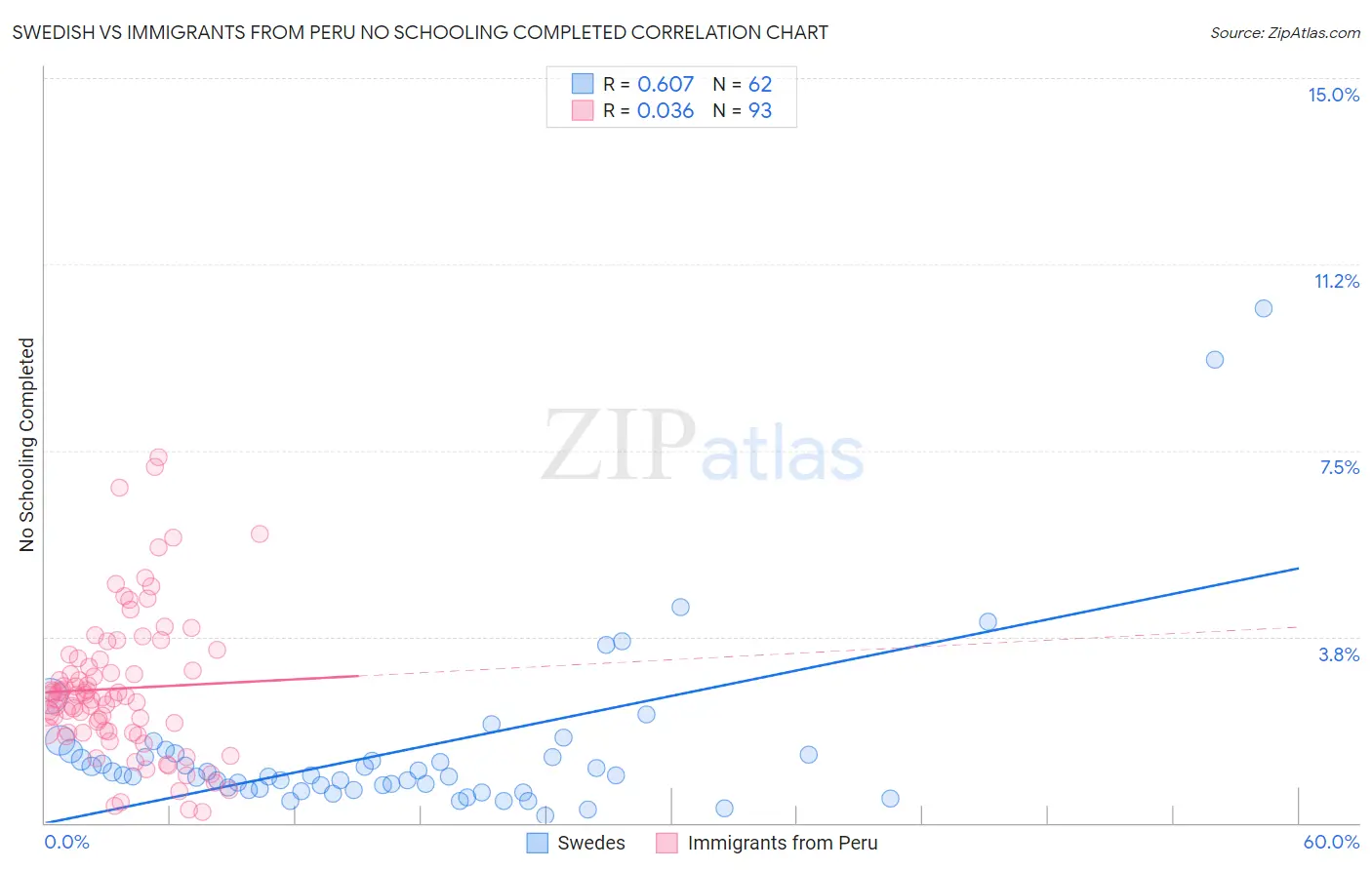 Swedish vs Immigrants from Peru No Schooling Completed