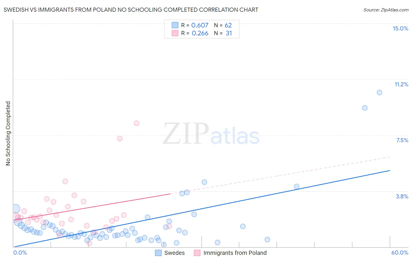 Swedish vs Immigrants from Poland No Schooling Completed