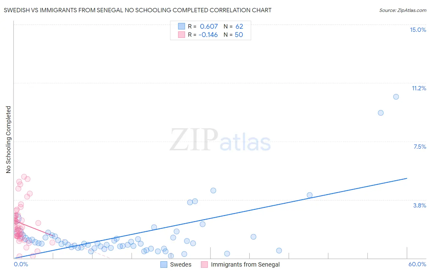 Swedish vs Immigrants from Senegal No Schooling Completed