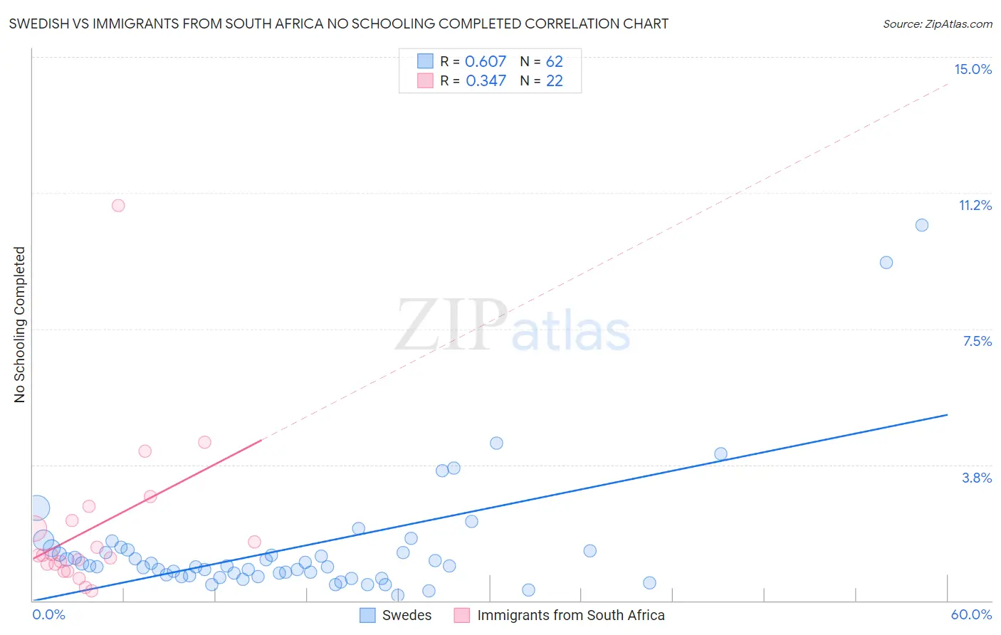 Swedish vs Immigrants from South Africa No Schooling Completed