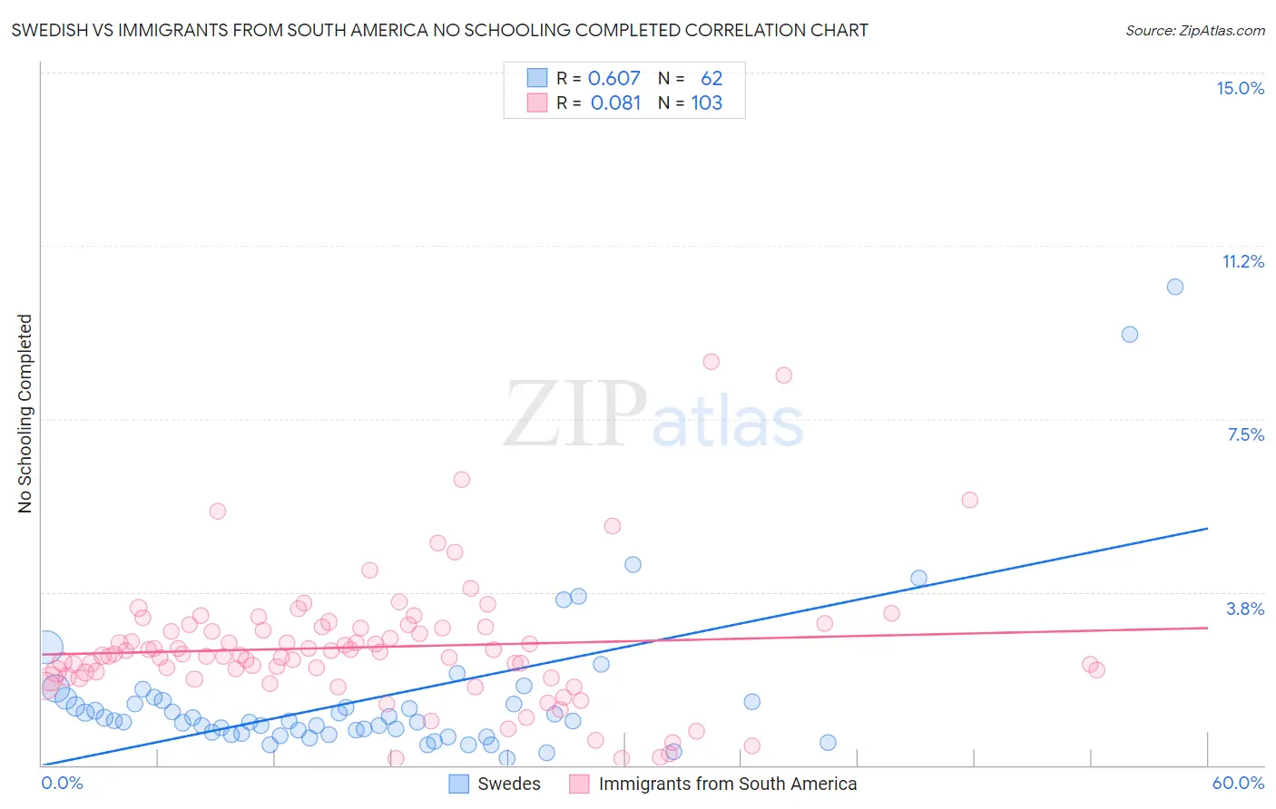 Swedish vs Immigrants from South America No Schooling Completed