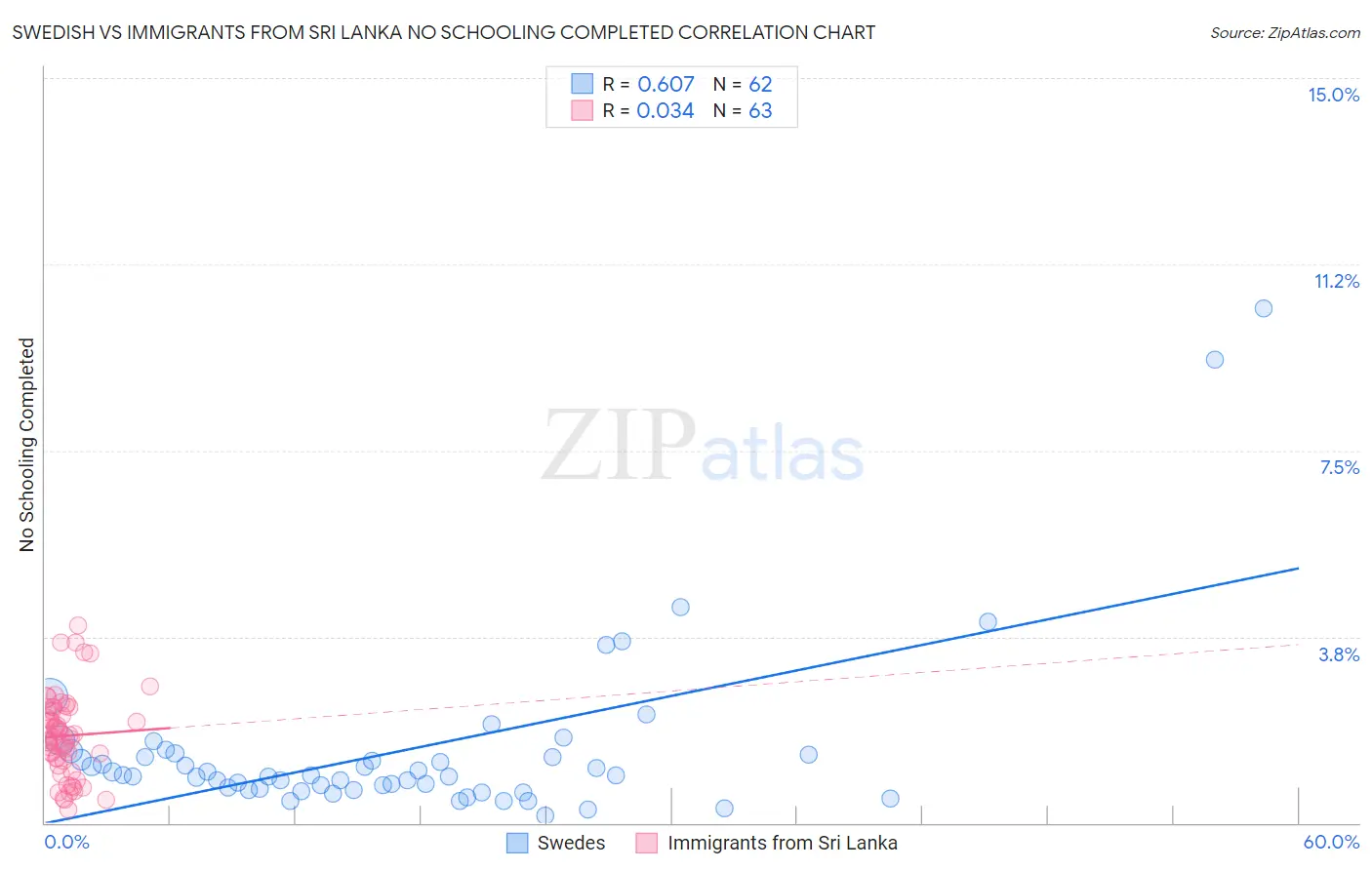 Swedish vs Immigrants from Sri Lanka No Schooling Completed