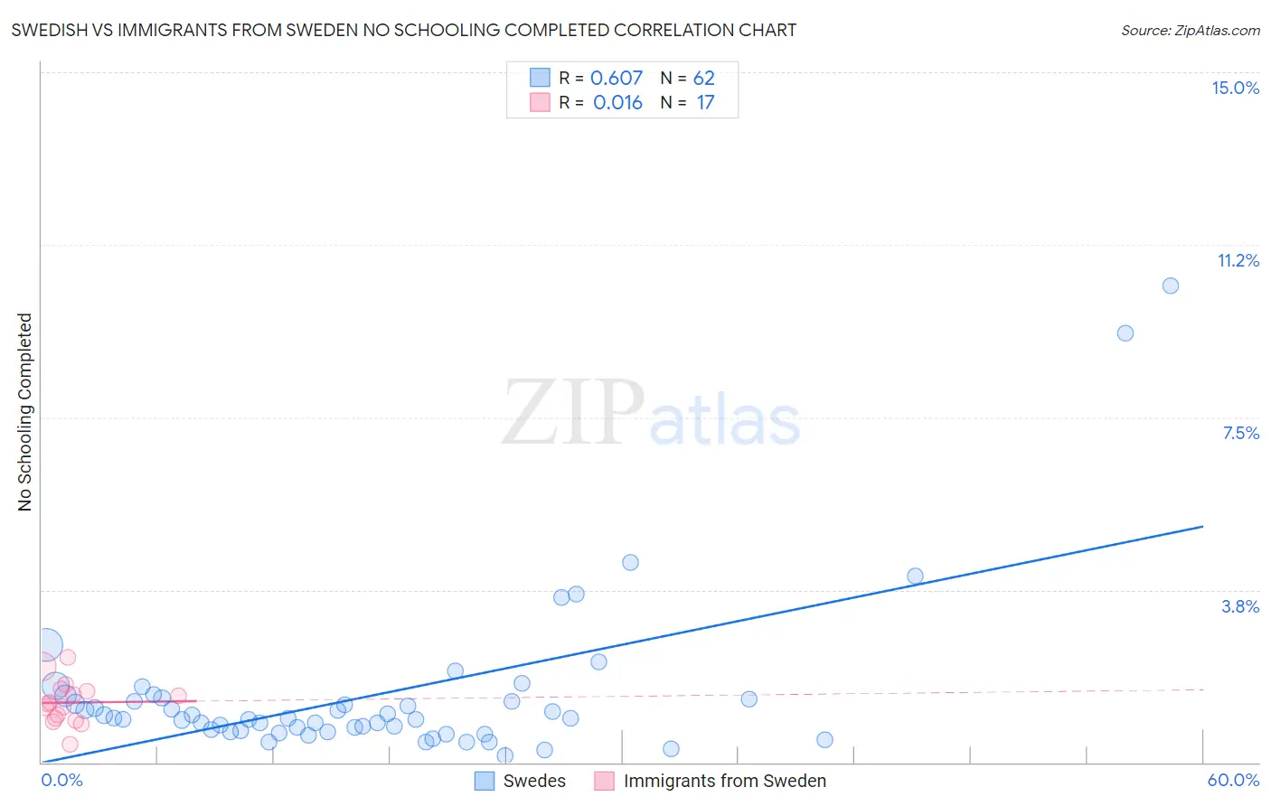 Swedish vs Immigrants from Sweden No Schooling Completed