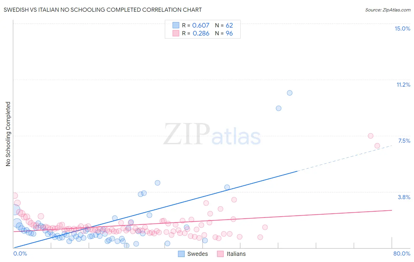 Swedish vs Italian No Schooling Completed