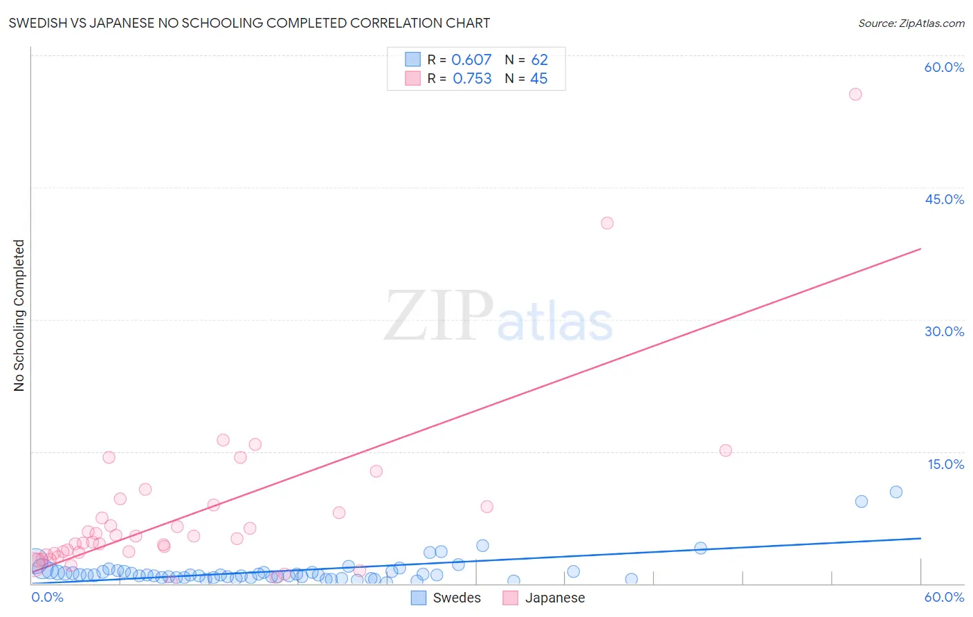 Swedish vs Japanese No Schooling Completed