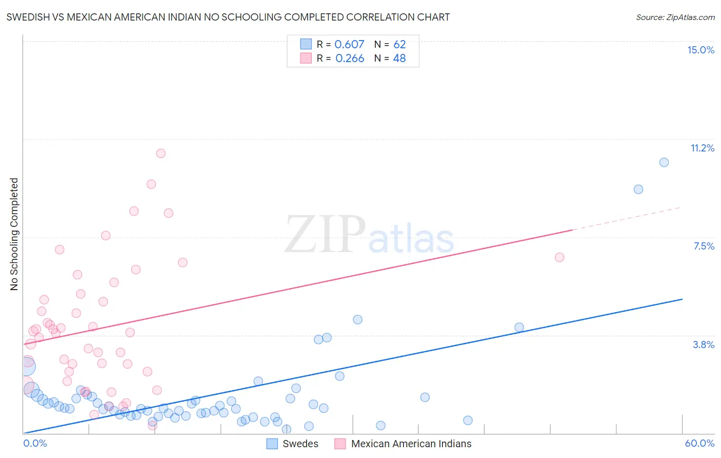 Swedish vs Mexican American Indian No Schooling Completed