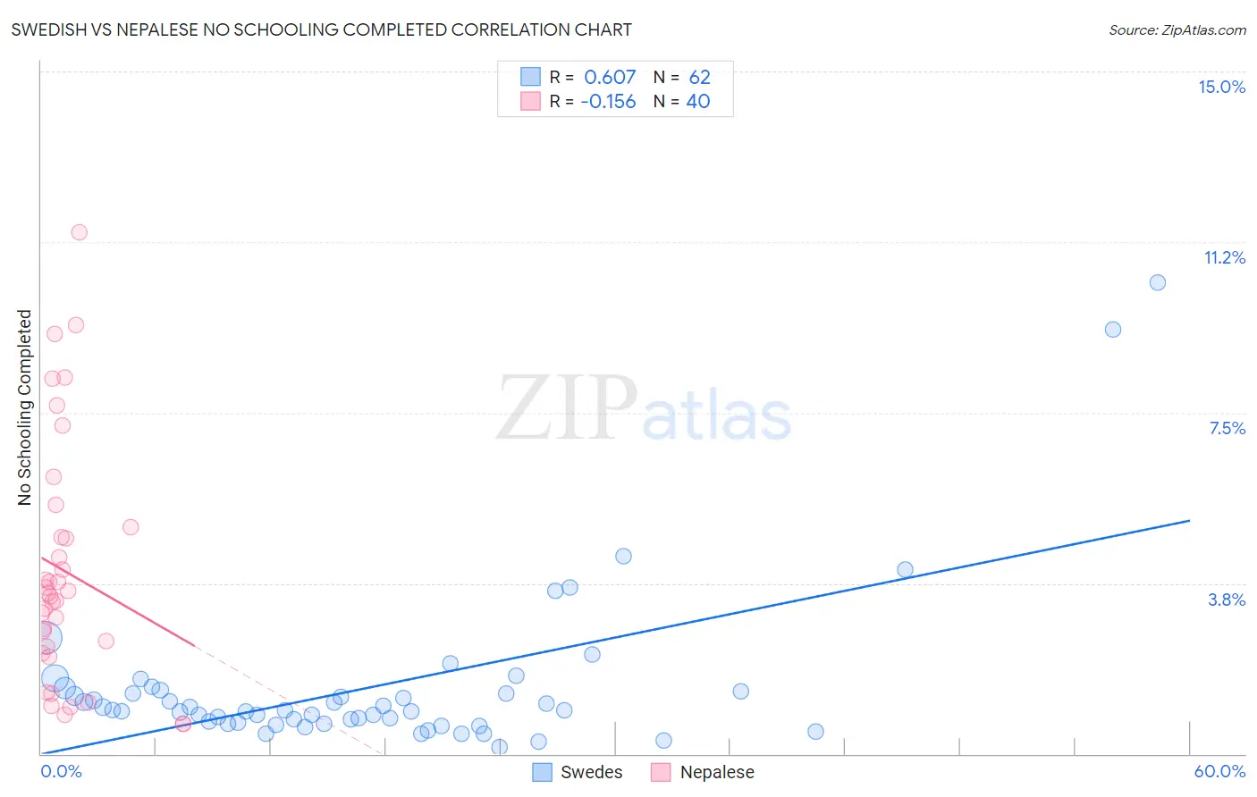 Swedish vs Nepalese No Schooling Completed