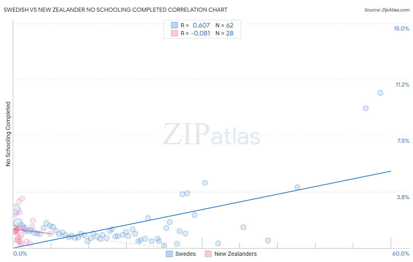 Swedish vs New Zealander No Schooling Completed