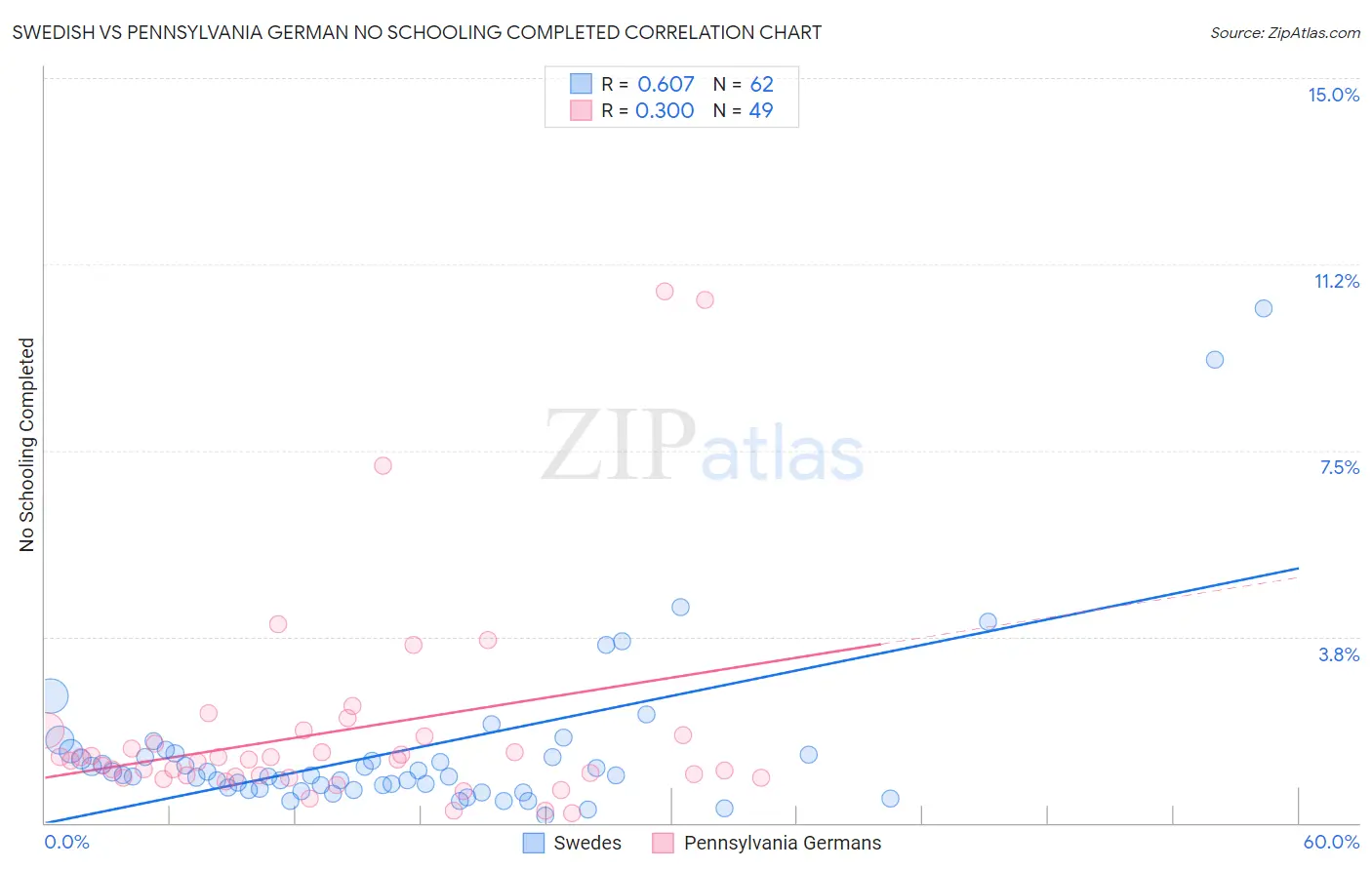 Swedish vs Pennsylvania German No Schooling Completed