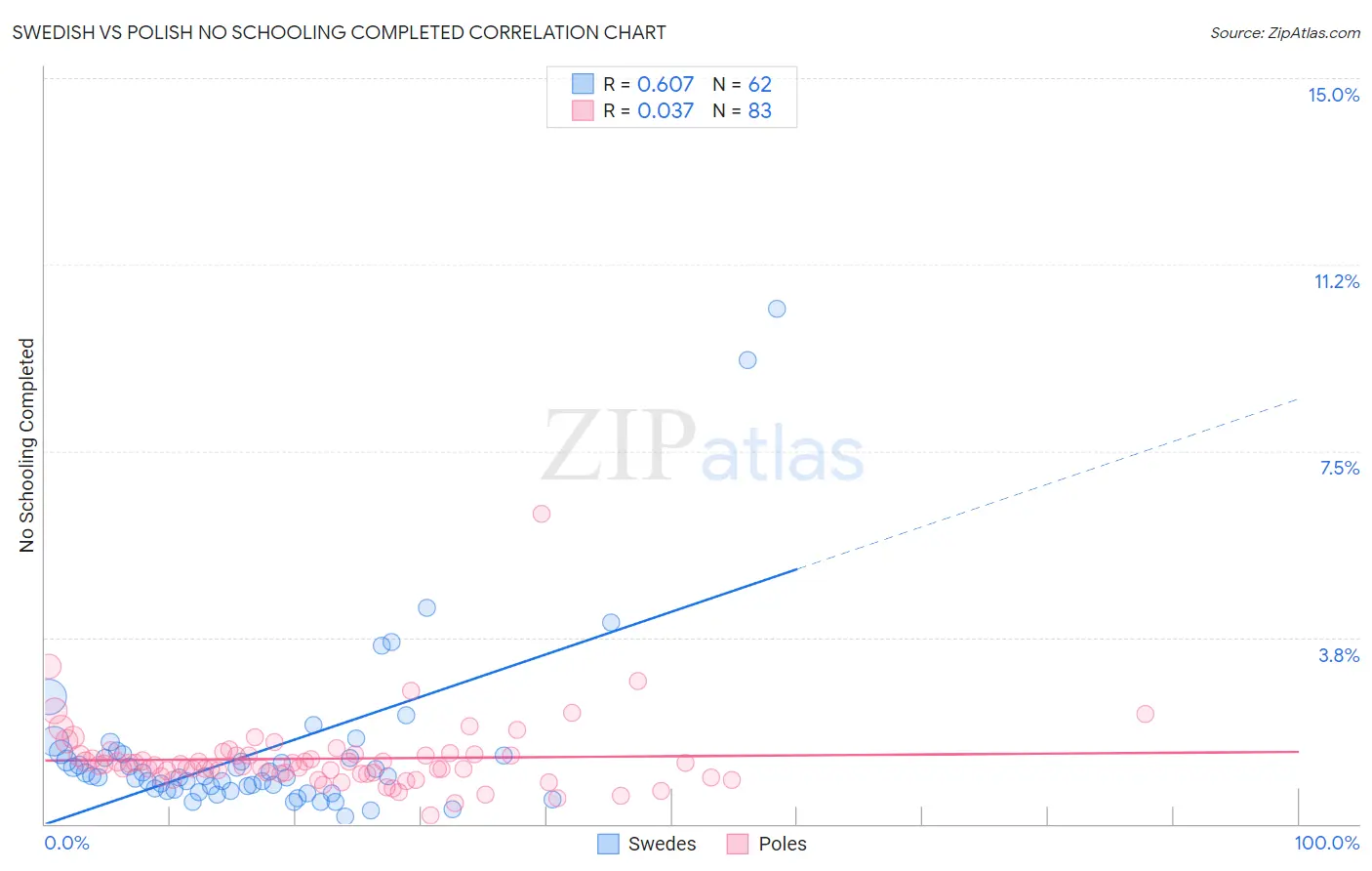 Swedish vs Polish No Schooling Completed