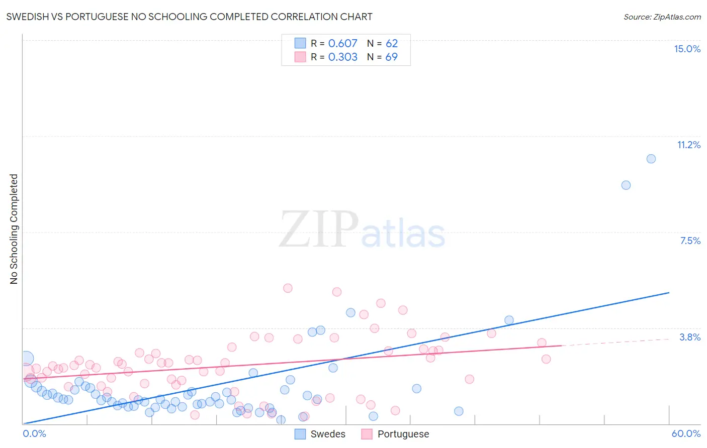 Swedish vs Portuguese No Schooling Completed