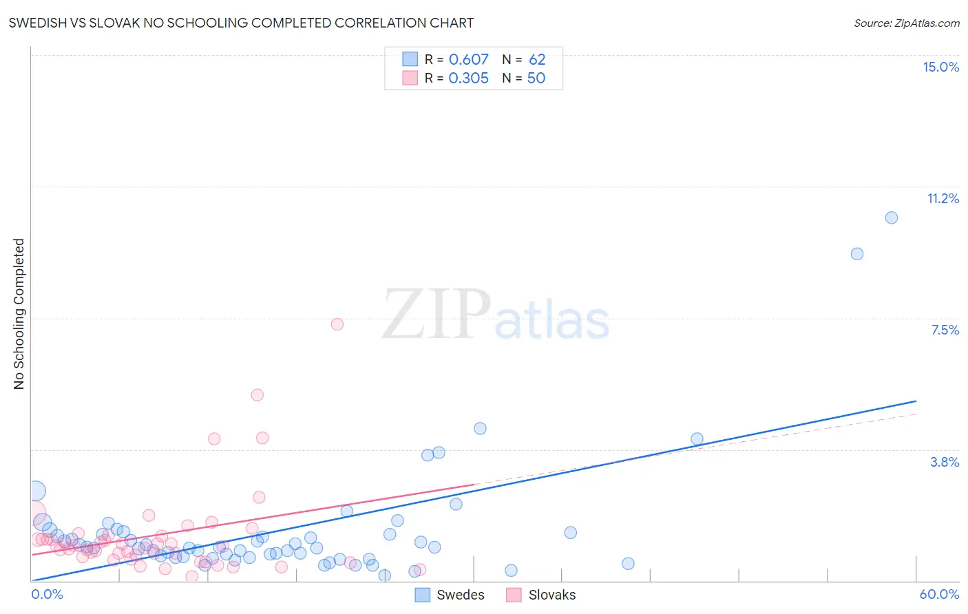 Swedish vs Slovak No Schooling Completed