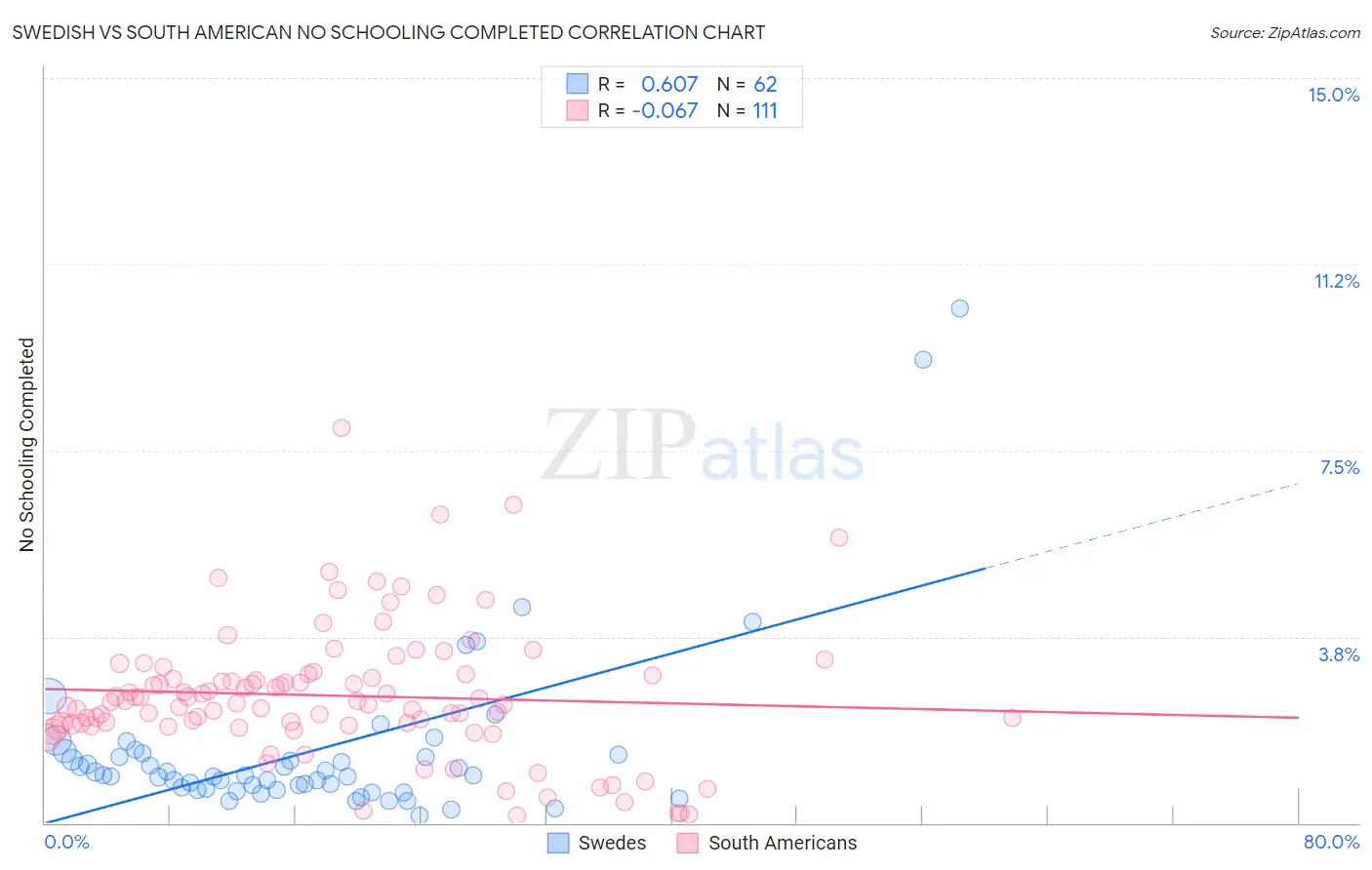 Swedish vs South American No Schooling Completed