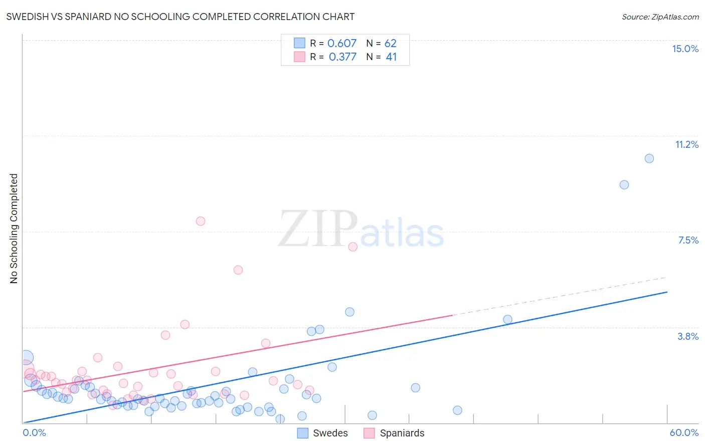 Swedish vs Spaniard No Schooling Completed