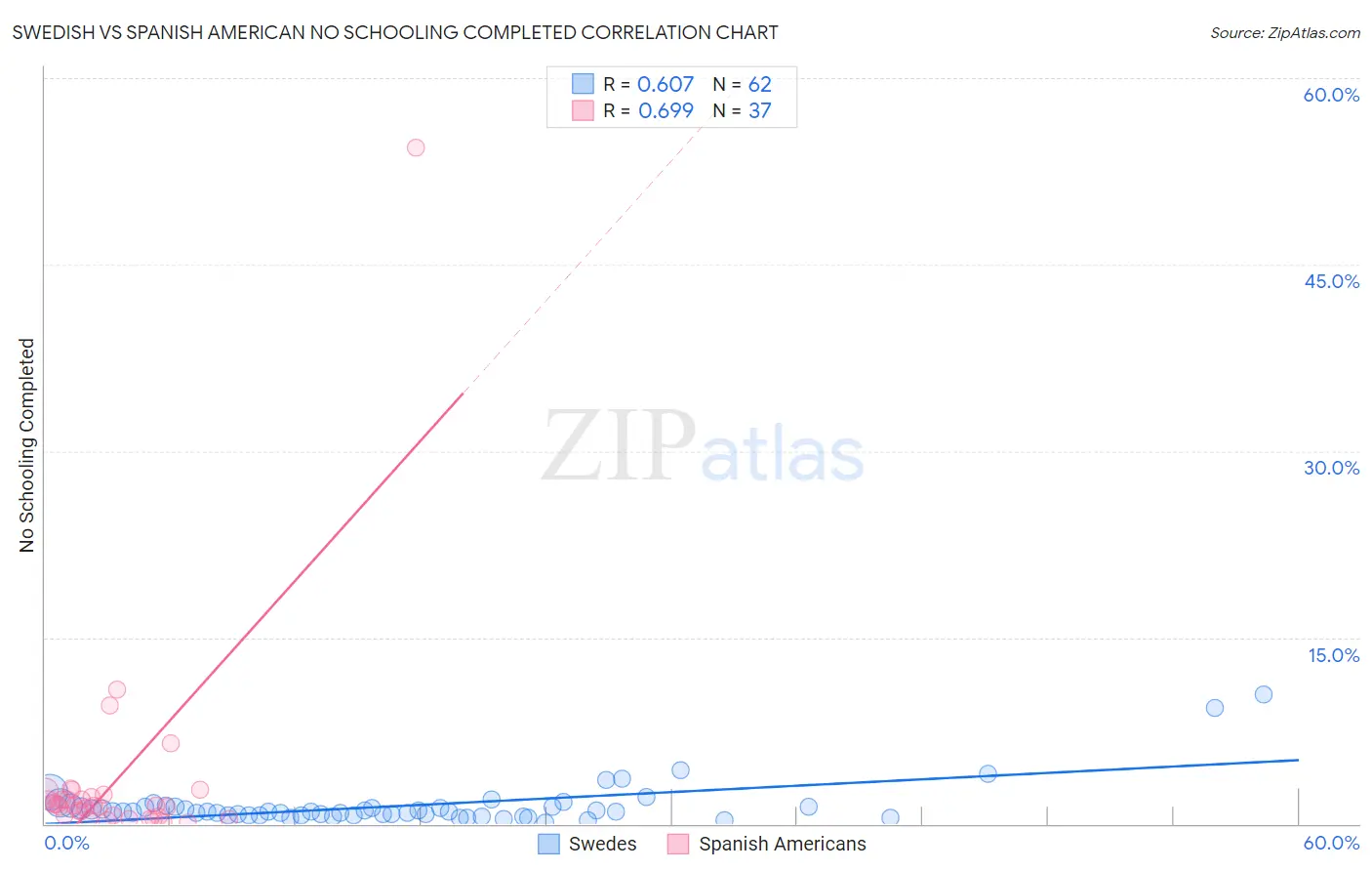 Swedish vs Spanish American No Schooling Completed