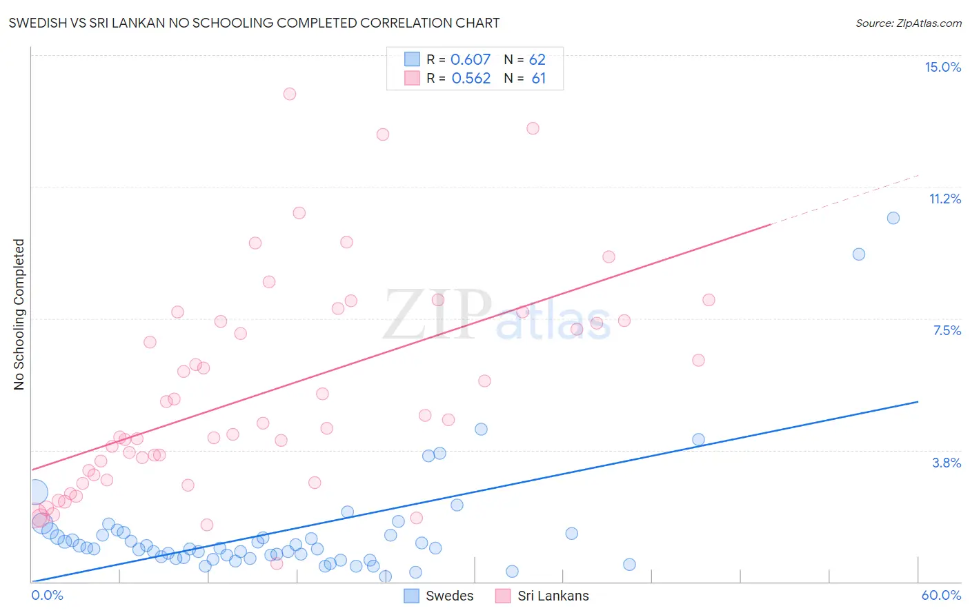 Swedish vs Sri Lankan No Schooling Completed
