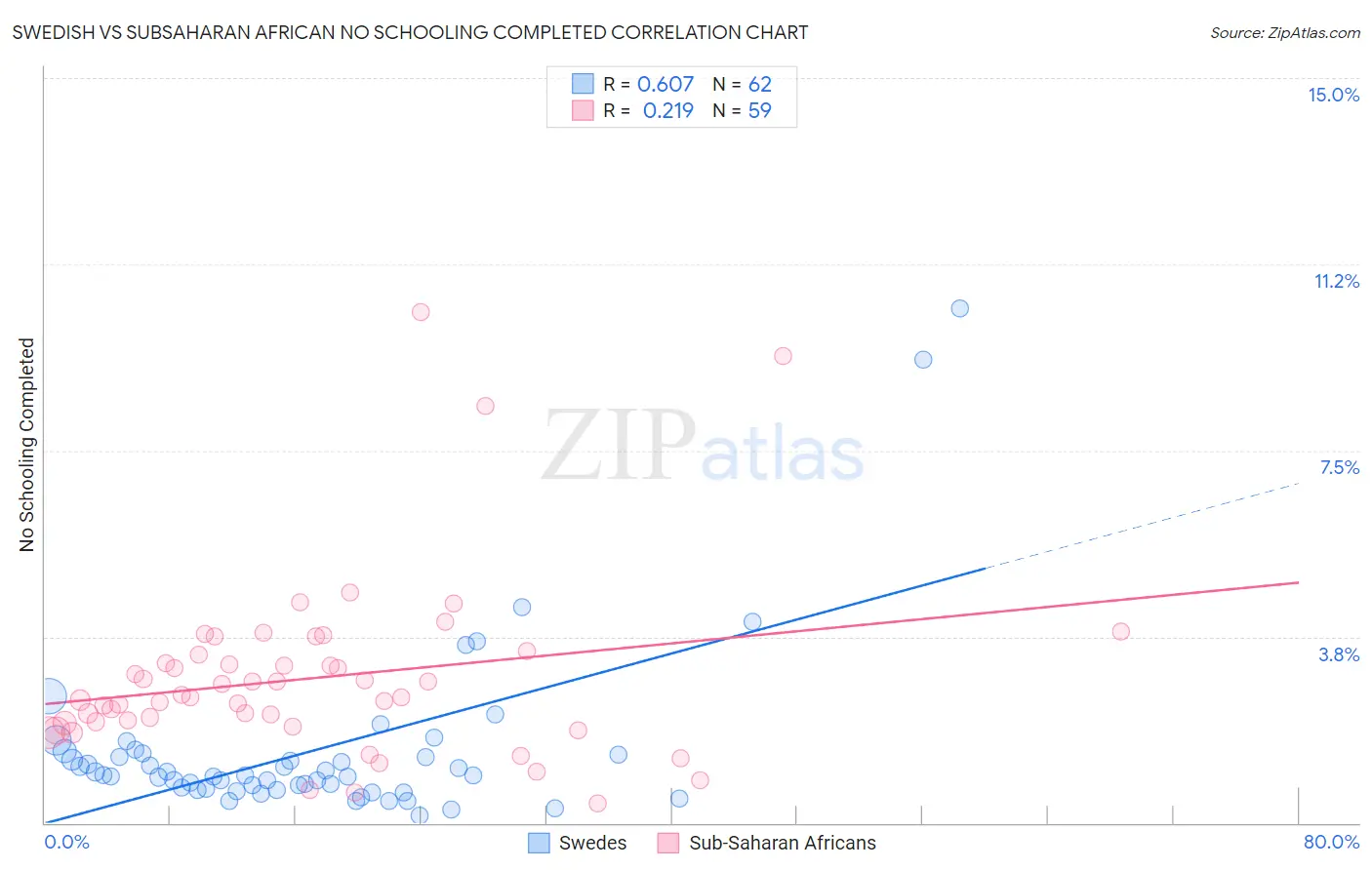 Swedish vs Subsaharan African No Schooling Completed