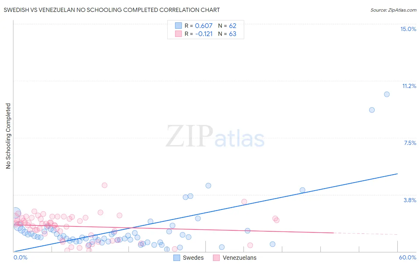 Swedish vs Venezuelan No Schooling Completed
