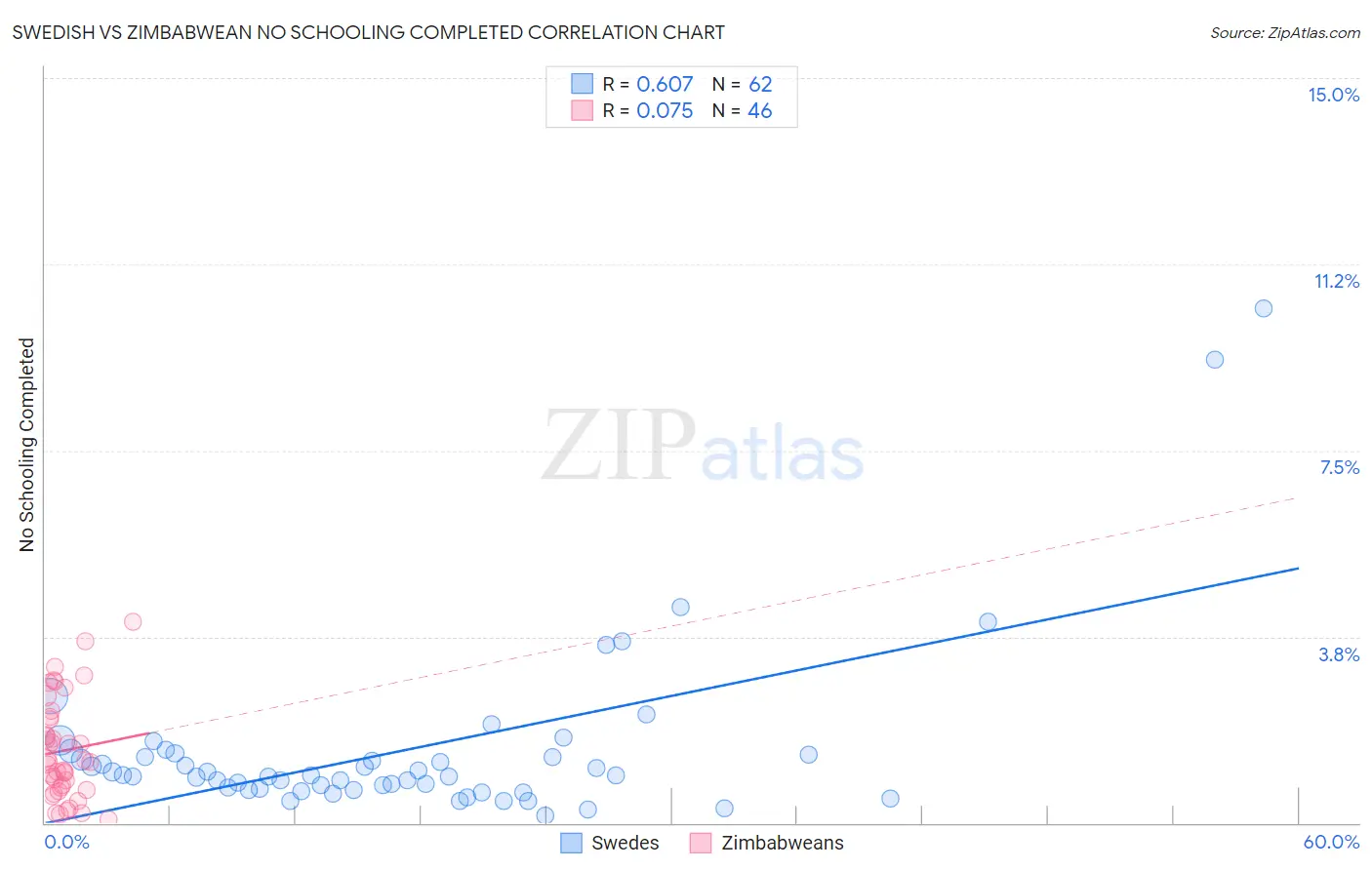Swedish vs Zimbabwean No Schooling Completed