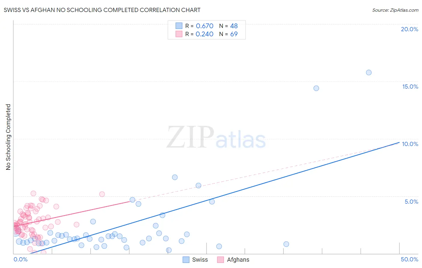 Swiss vs Afghan No Schooling Completed