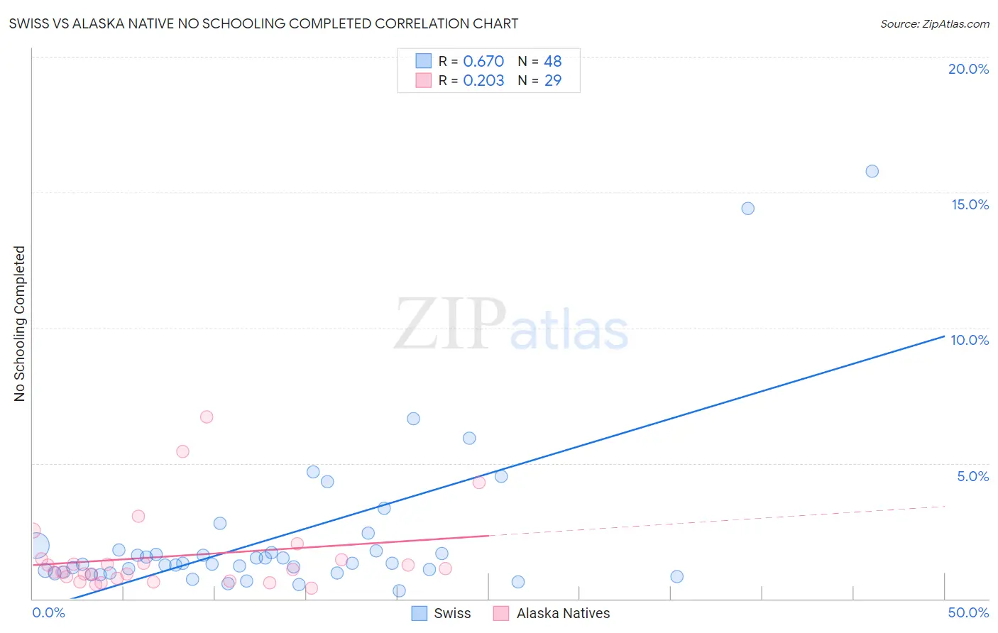 Swiss vs Alaska Native No Schooling Completed