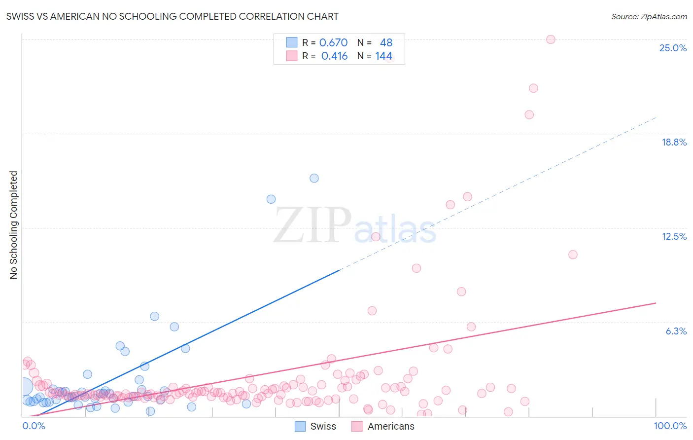 Swiss vs American No Schooling Completed