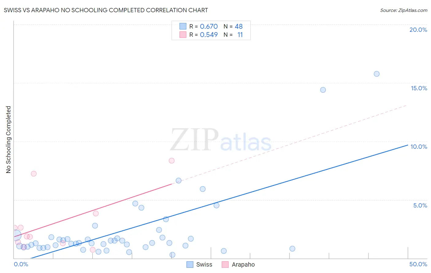 Swiss vs Arapaho No Schooling Completed