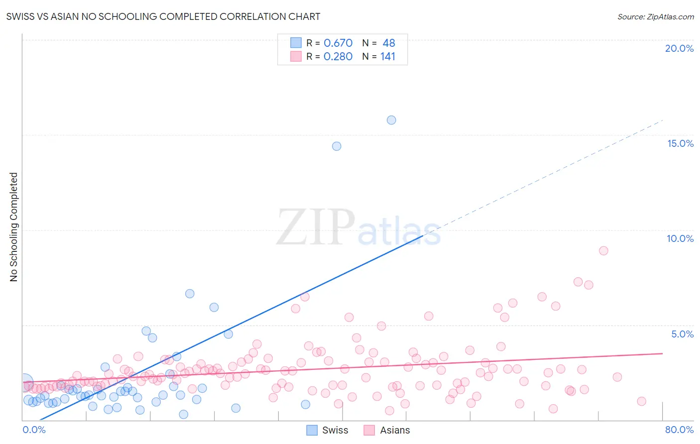 Swiss vs Asian No Schooling Completed