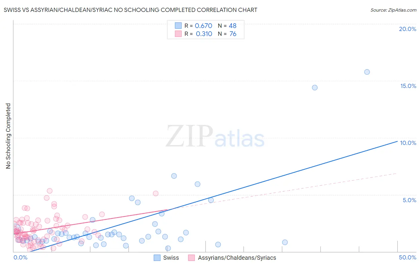 Swiss vs Assyrian/Chaldean/Syriac No Schooling Completed