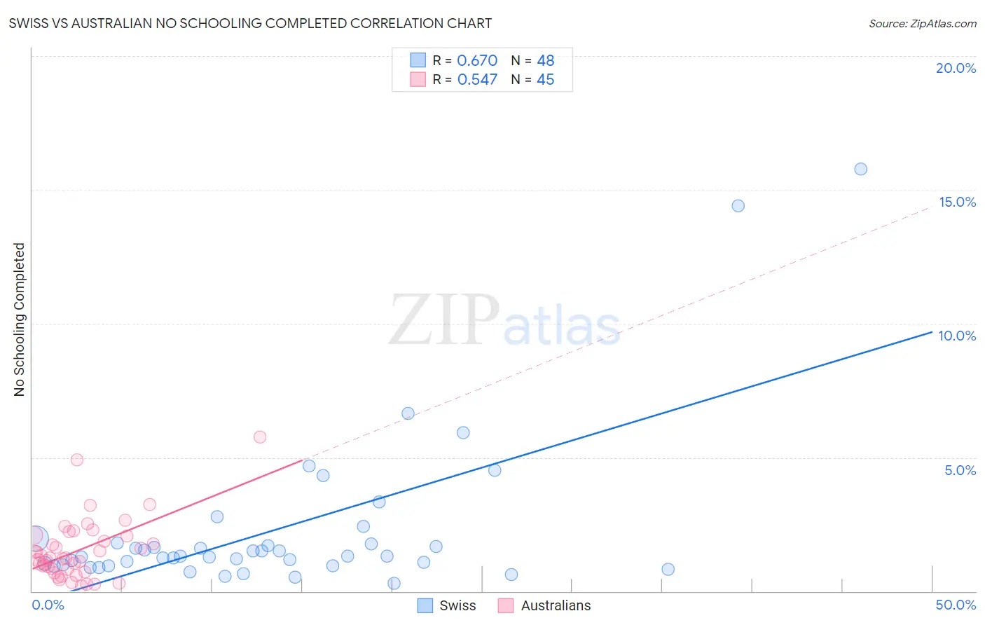 Swiss vs Australian No Schooling Completed