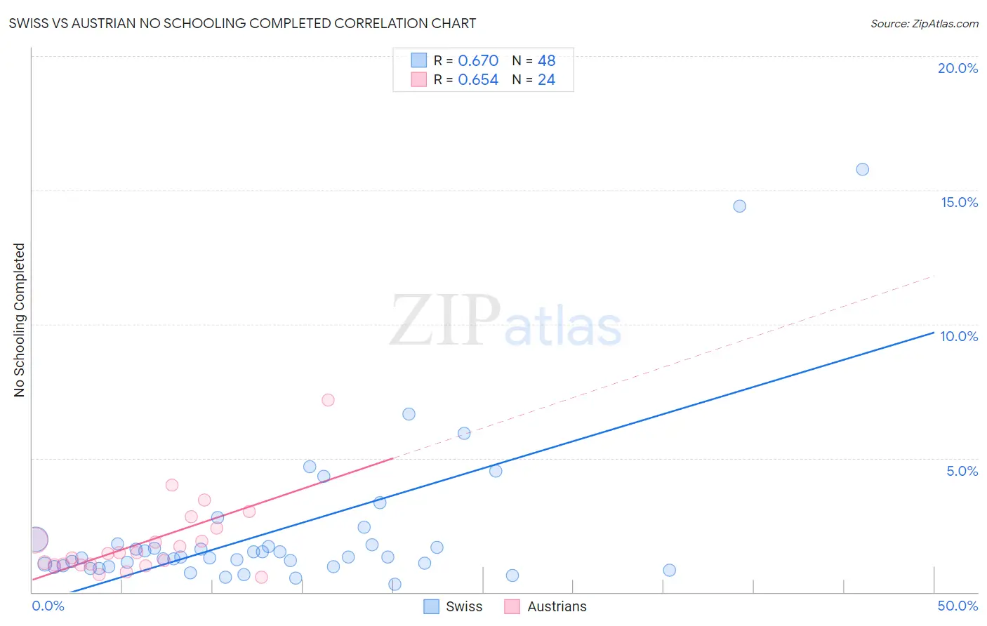 Swiss vs Austrian No Schooling Completed