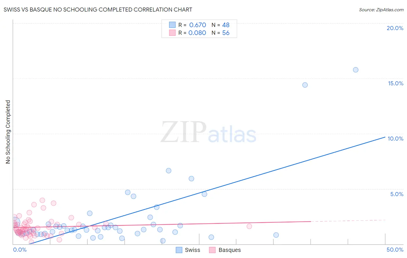 Swiss vs Basque No Schooling Completed