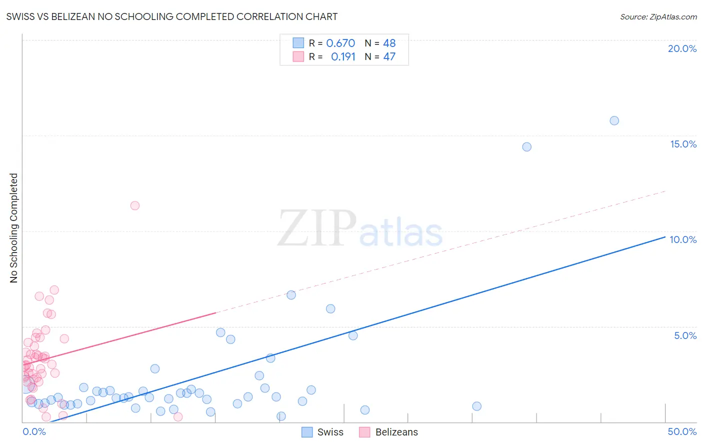 Swiss vs Belizean No Schooling Completed