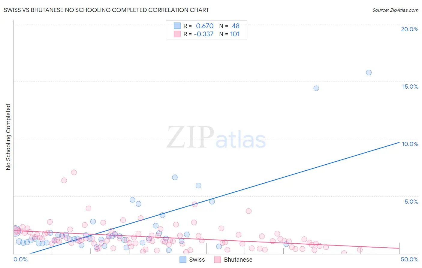 Swiss vs Bhutanese No Schooling Completed