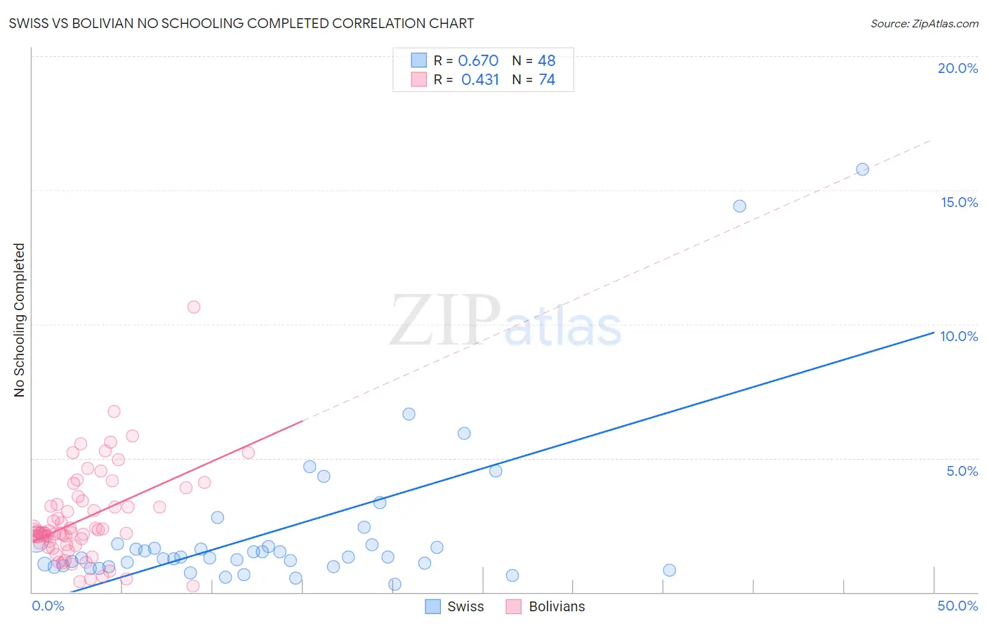 Swiss vs Bolivian No Schooling Completed
