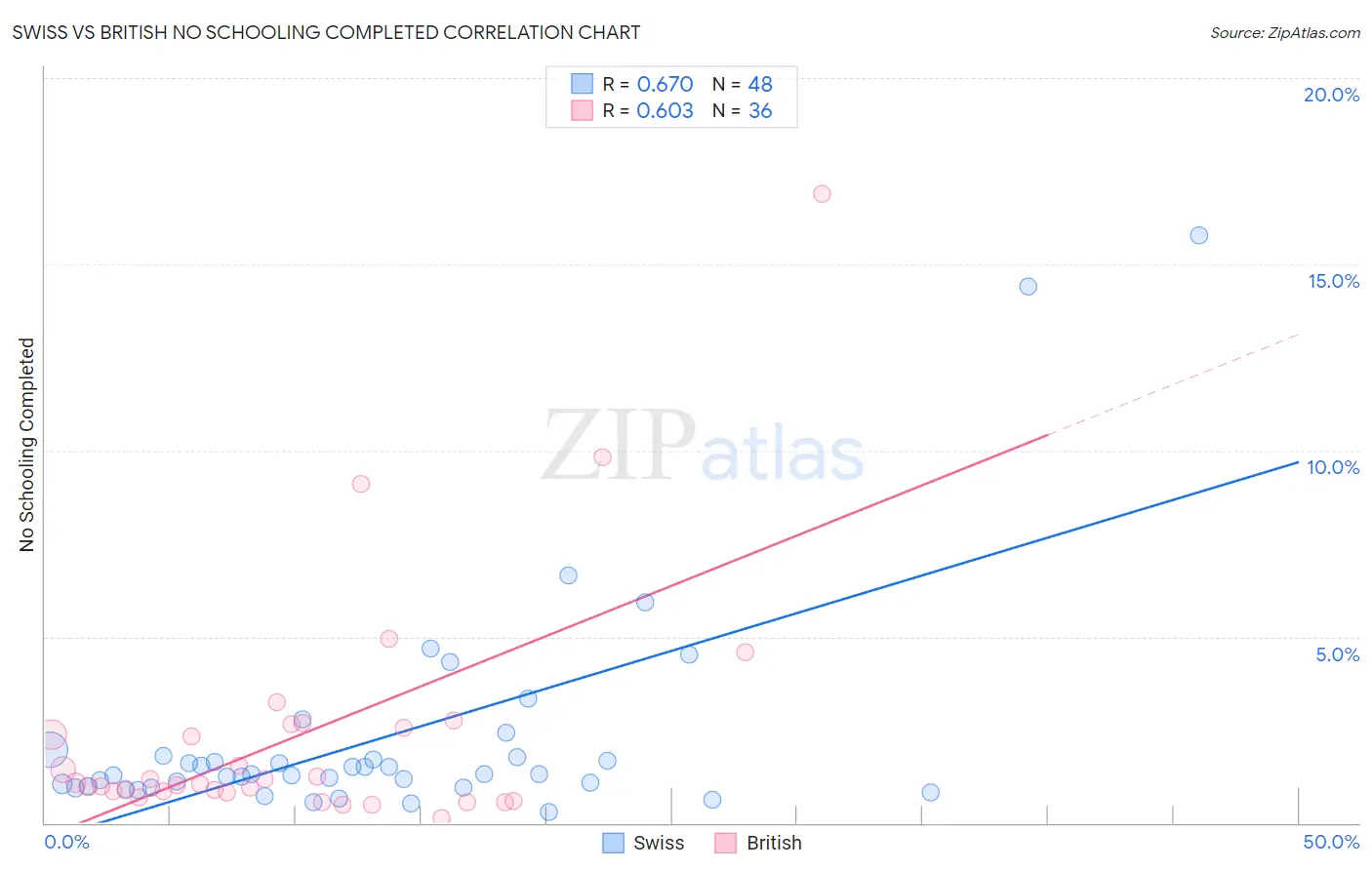 Swiss vs British No Schooling Completed