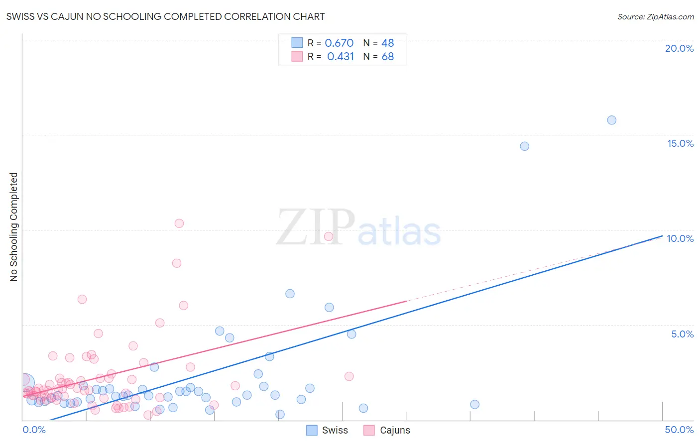 Swiss vs Cajun No Schooling Completed