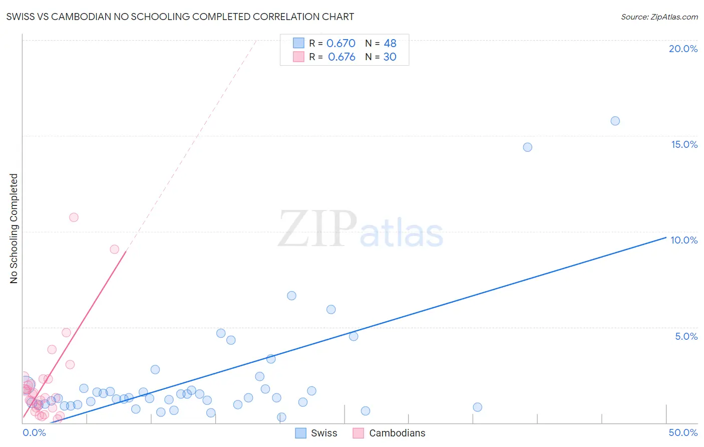 Swiss vs Cambodian No Schooling Completed